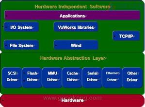 VxWorks系统定制开发
